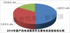发布:2015纯电动乘电机用车十大电机生产商
